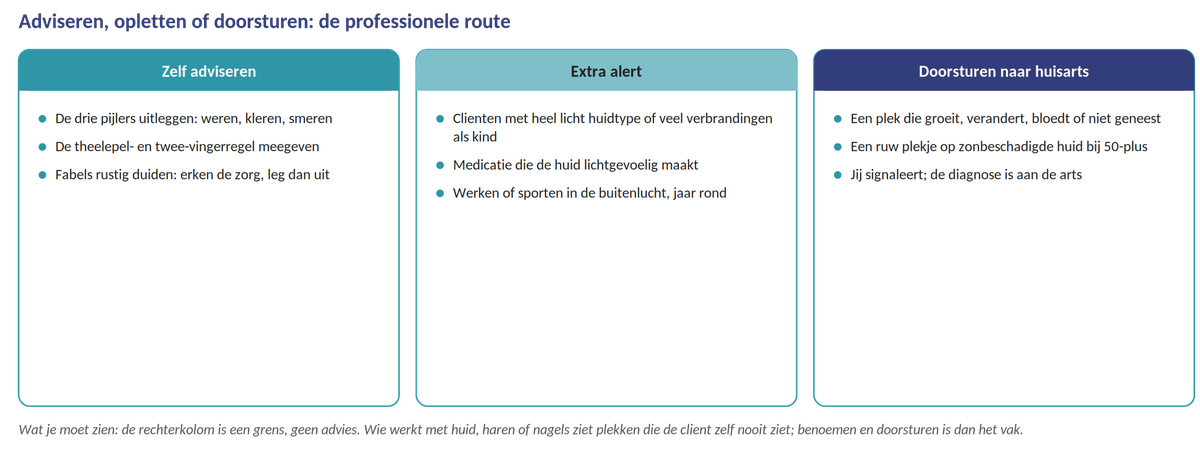 Stroomdiagram gesprekstechniek behandelkamer