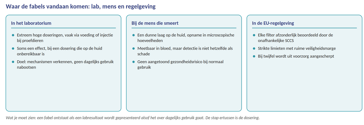 Schema drie grote fabels over zonnebrandcrème