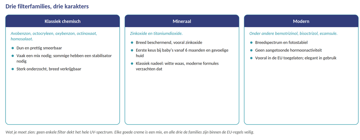 Overzicht drie filterfamilies zonnebrandcrème