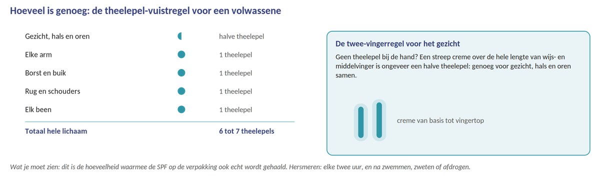 Illustratie juiste hoeveelheid zonnebrandcrème